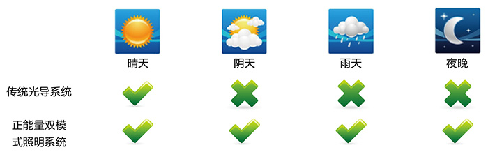 正能量導光管采光系統(tǒng)，適配各種天氣