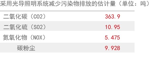 光導管照明系統3